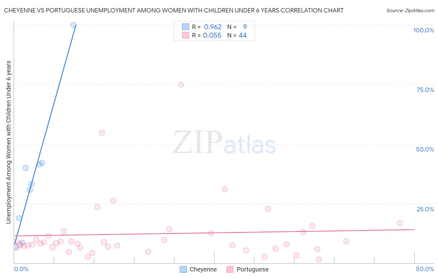 Cheyenne vs Portuguese Unemployment Among Women with Children Under 6 years