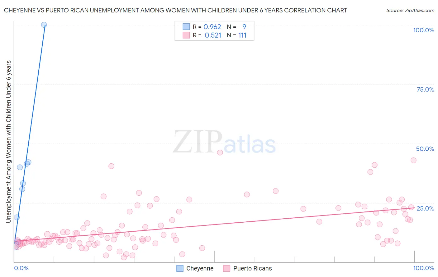 Cheyenne vs Puerto Rican Unemployment Among Women with Children Under 6 years