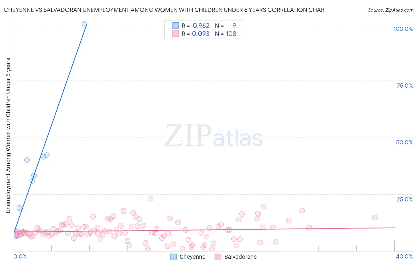 Cheyenne vs Salvadoran Unemployment Among Women with Children Under 6 years