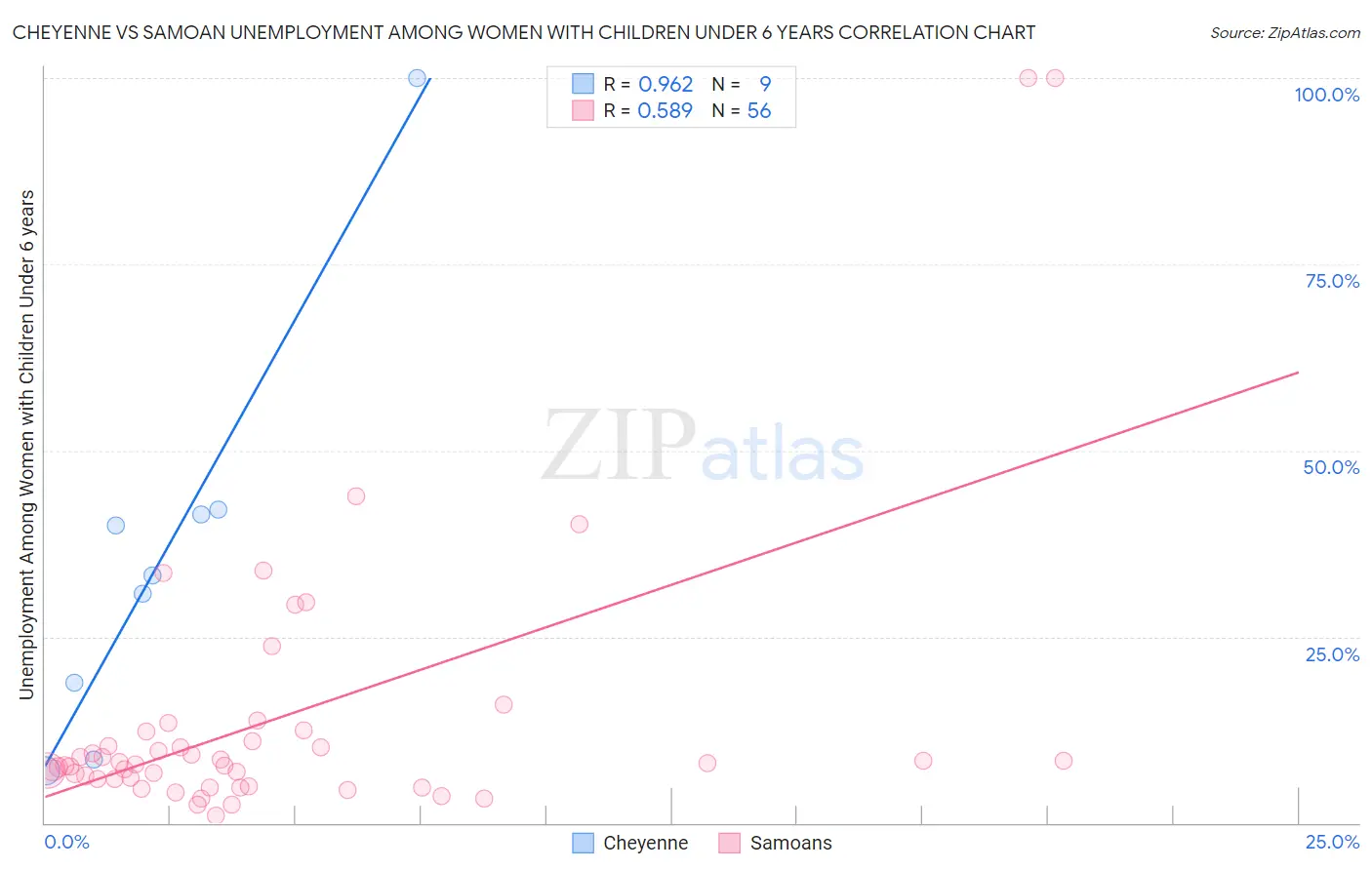 Cheyenne vs Samoan Unemployment Among Women with Children Under 6 years