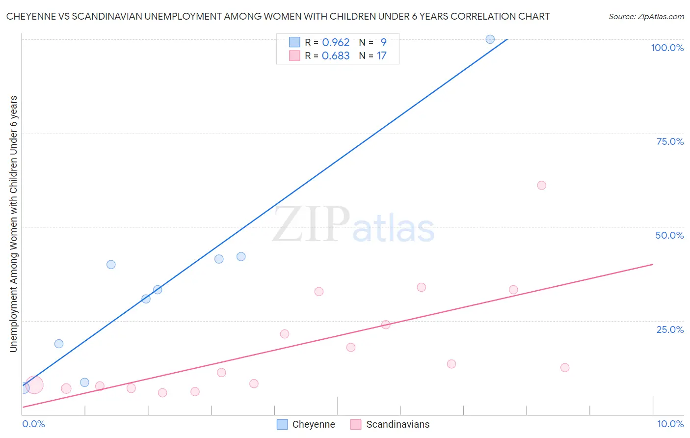 Cheyenne vs Scandinavian Unemployment Among Women with Children Under 6 years