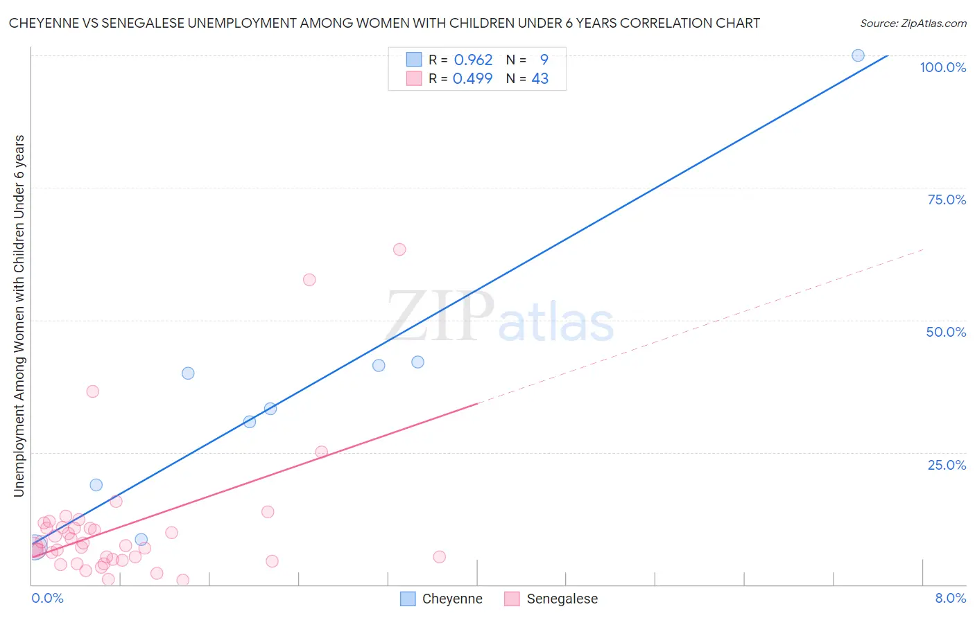 Cheyenne vs Senegalese Unemployment Among Women with Children Under 6 years