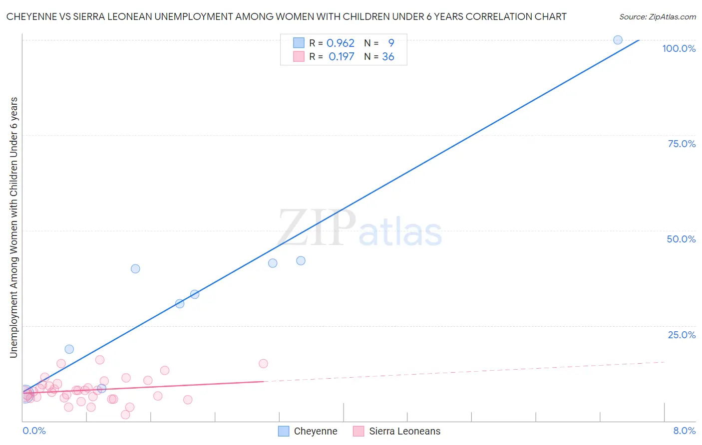 Cheyenne vs Sierra Leonean Unemployment Among Women with Children Under 6 years