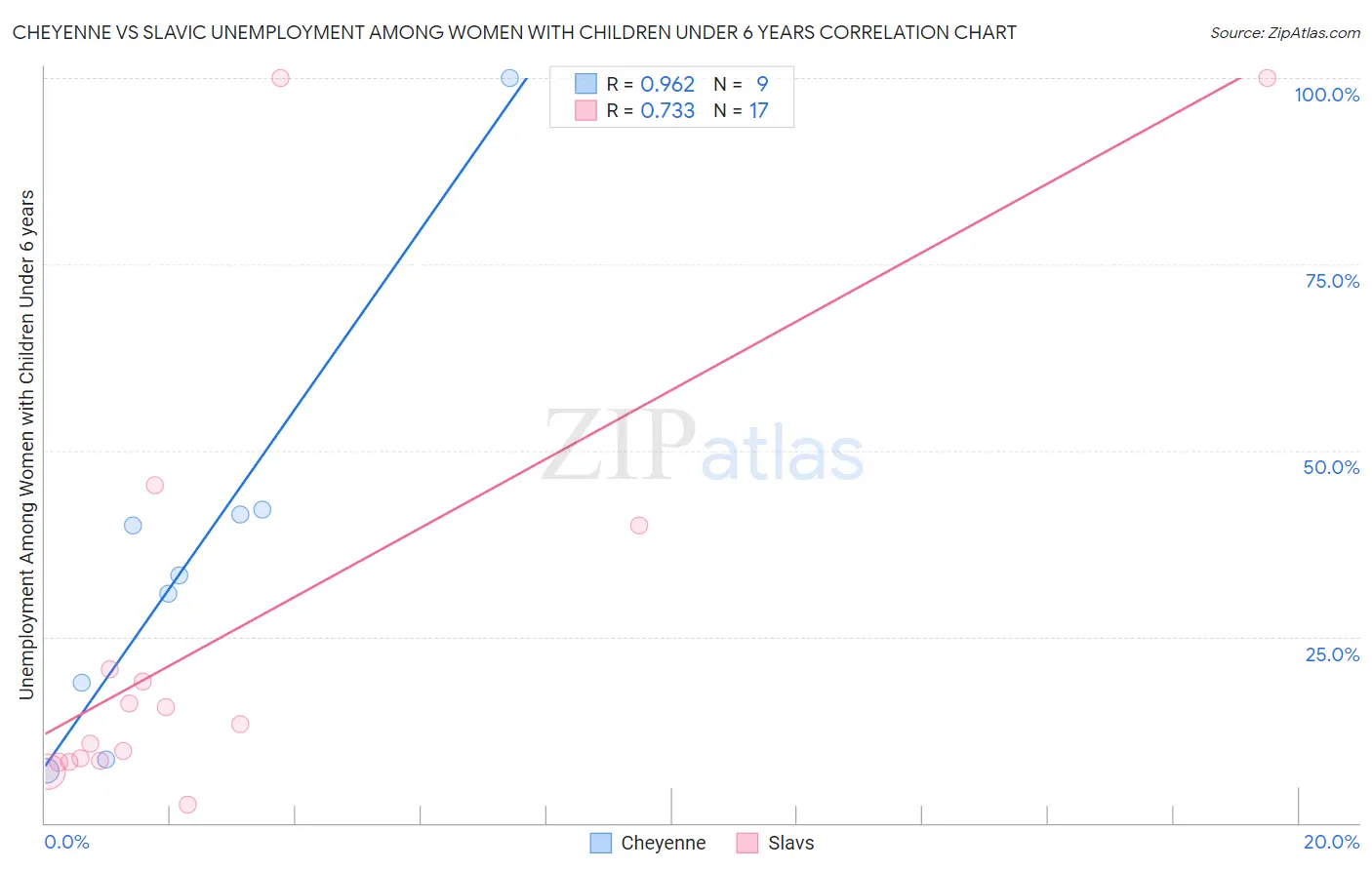 Cheyenne vs Slavic Unemployment Among Women with Children Under 6 years