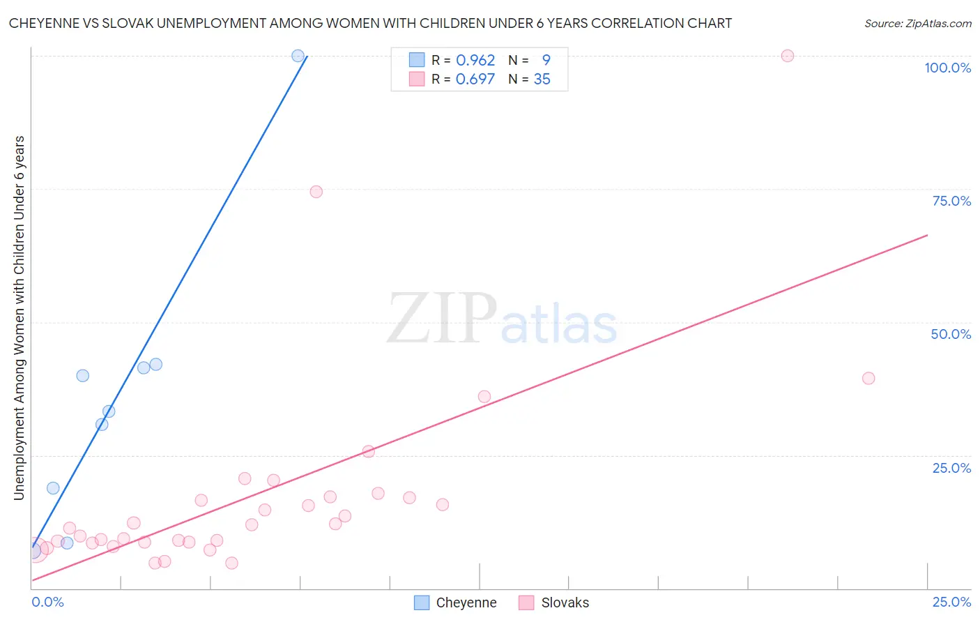 Cheyenne vs Slovak Unemployment Among Women with Children Under 6 years