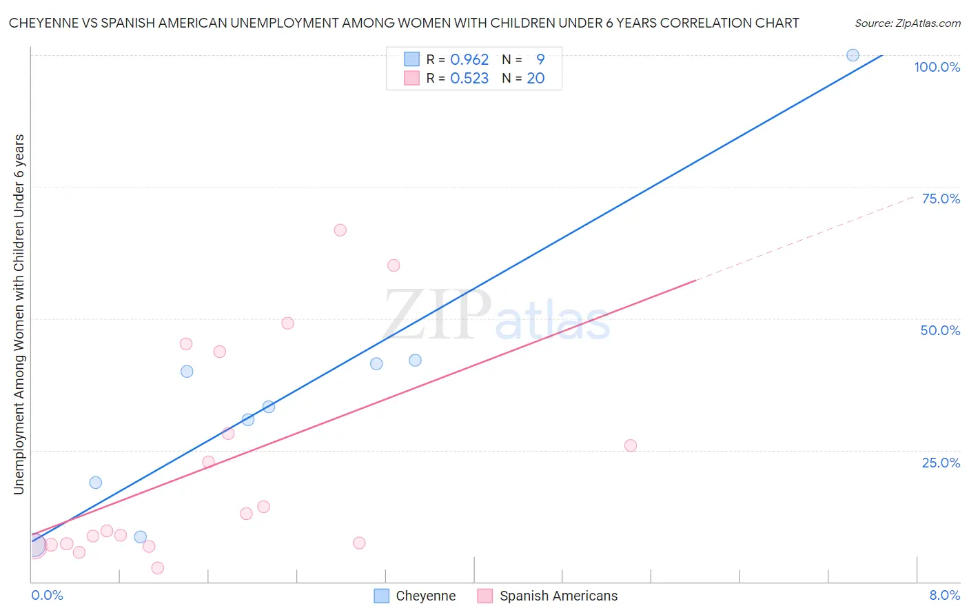 Cheyenne vs Spanish American Unemployment Among Women with Children Under 6 years