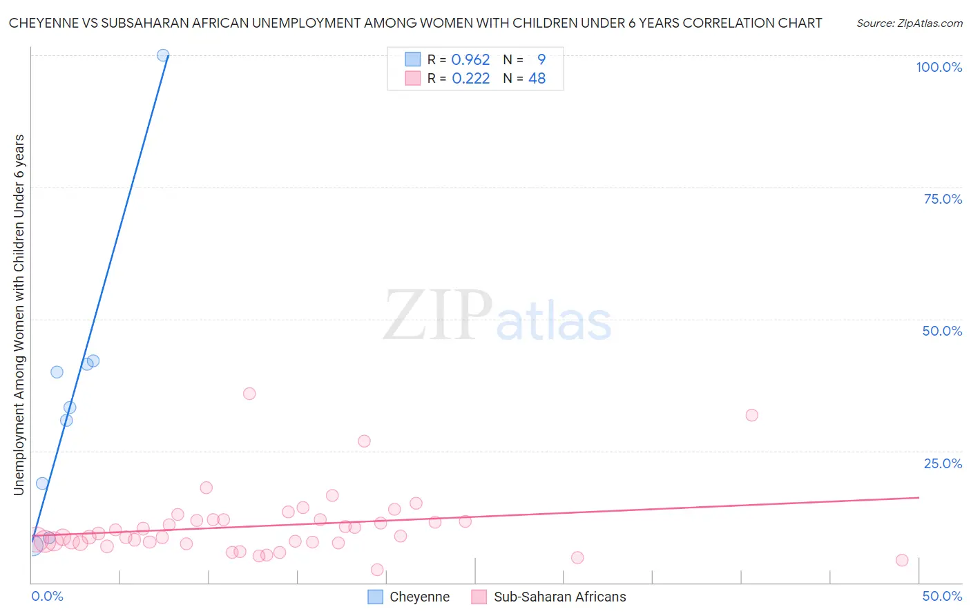 Cheyenne vs Subsaharan African Unemployment Among Women with Children Under 6 years
