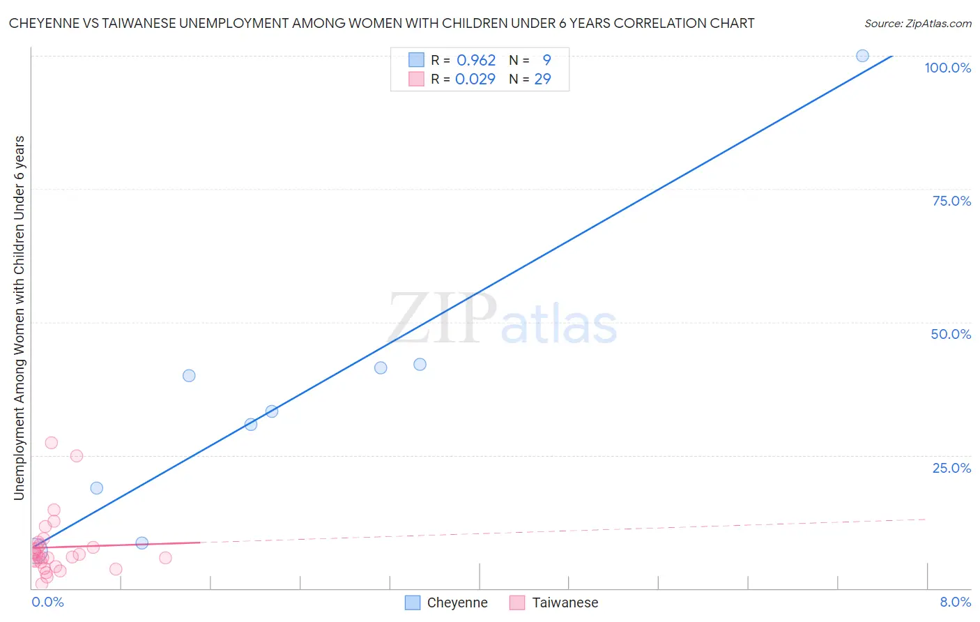 Cheyenne vs Taiwanese Unemployment Among Women with Children Under 6 years
