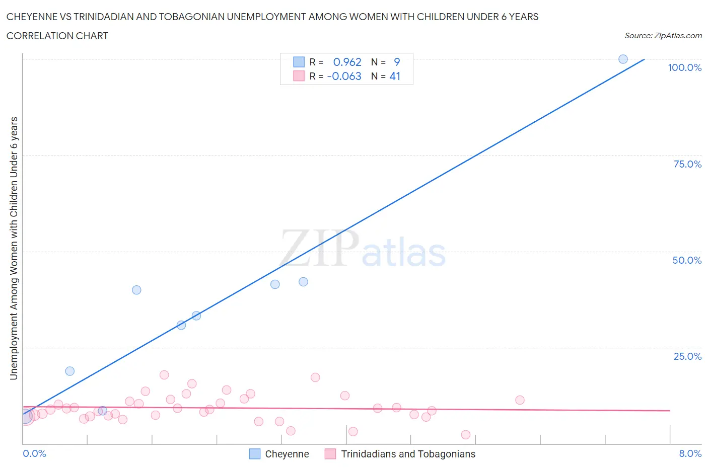 Cheyenne vs Trinidadian and Tobagonian Unemployment Among Women with Children Under 6 years