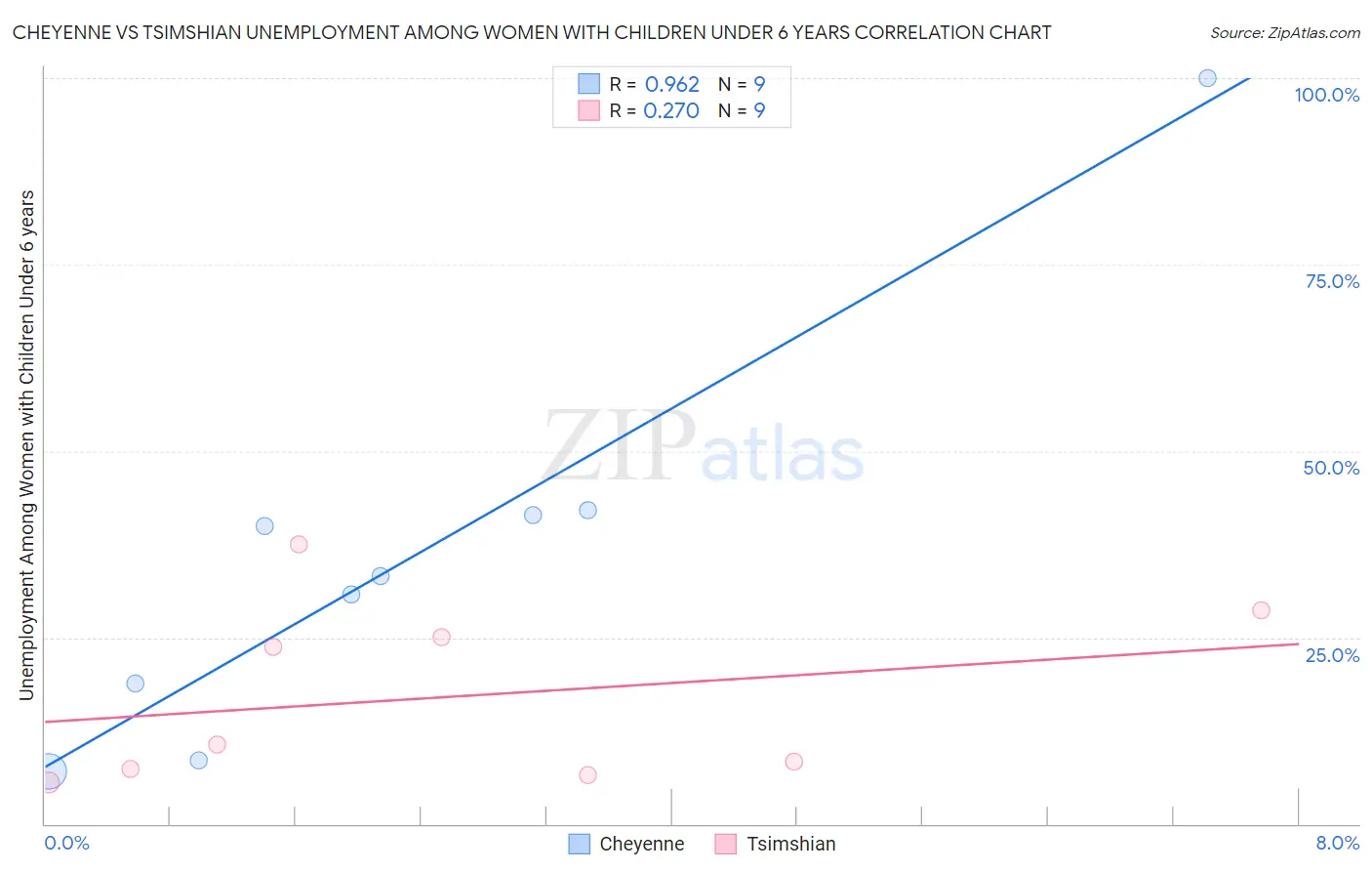 Cheyenne vs Tsimshian Unemployment Among Women with Children Under 6 years