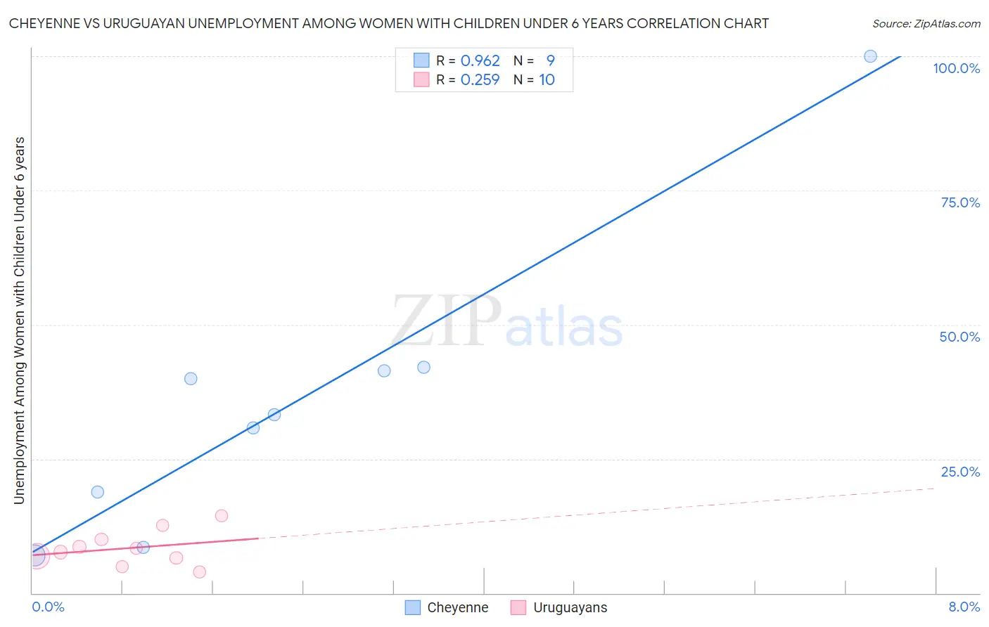 Cheyenne vs Uruguayan Unemployment Among Women with Children Under 6 years