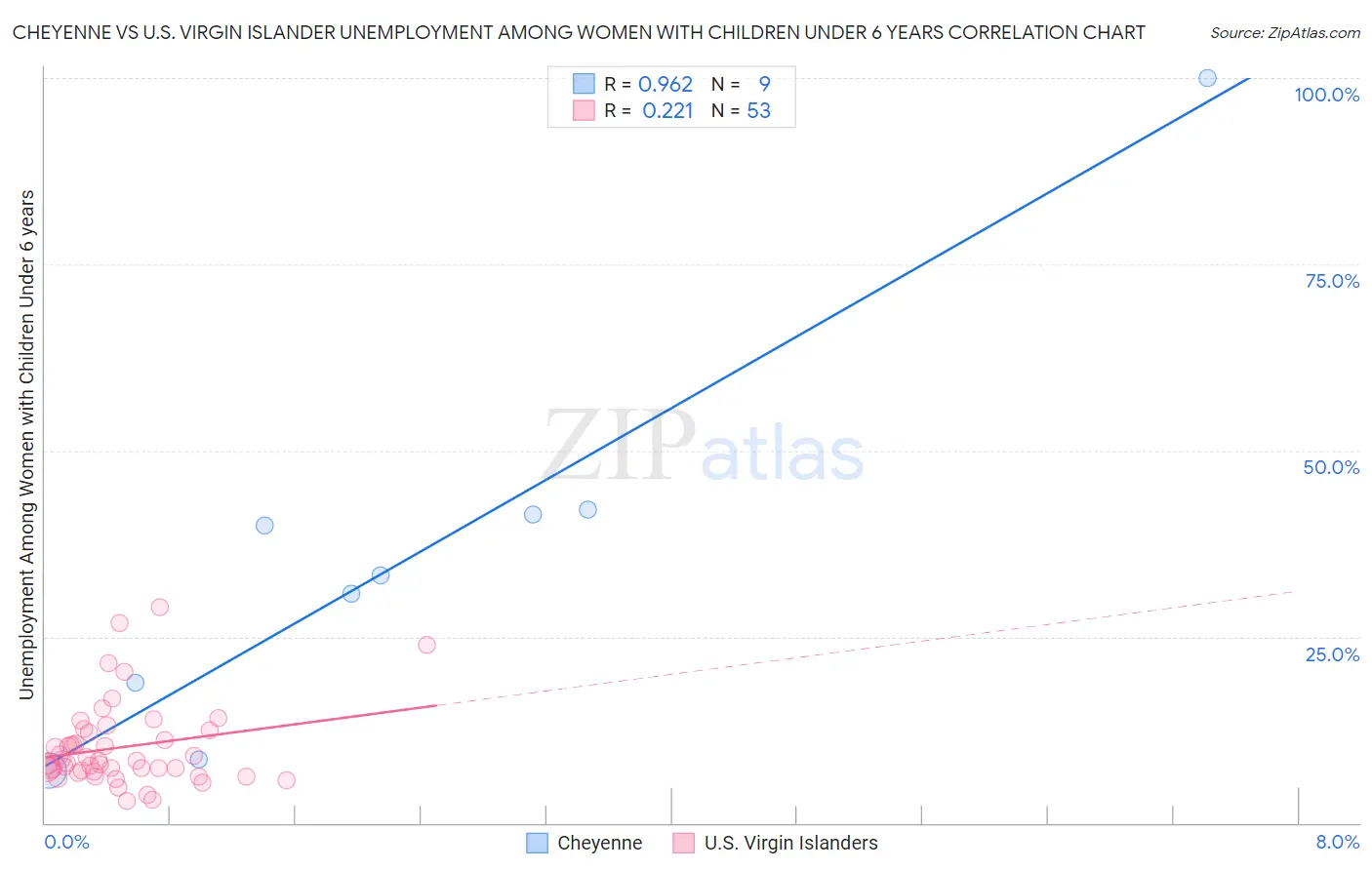 Cheyenne vs U.S. Virgin Islander Unemployment Among Women with Children Under 6 years