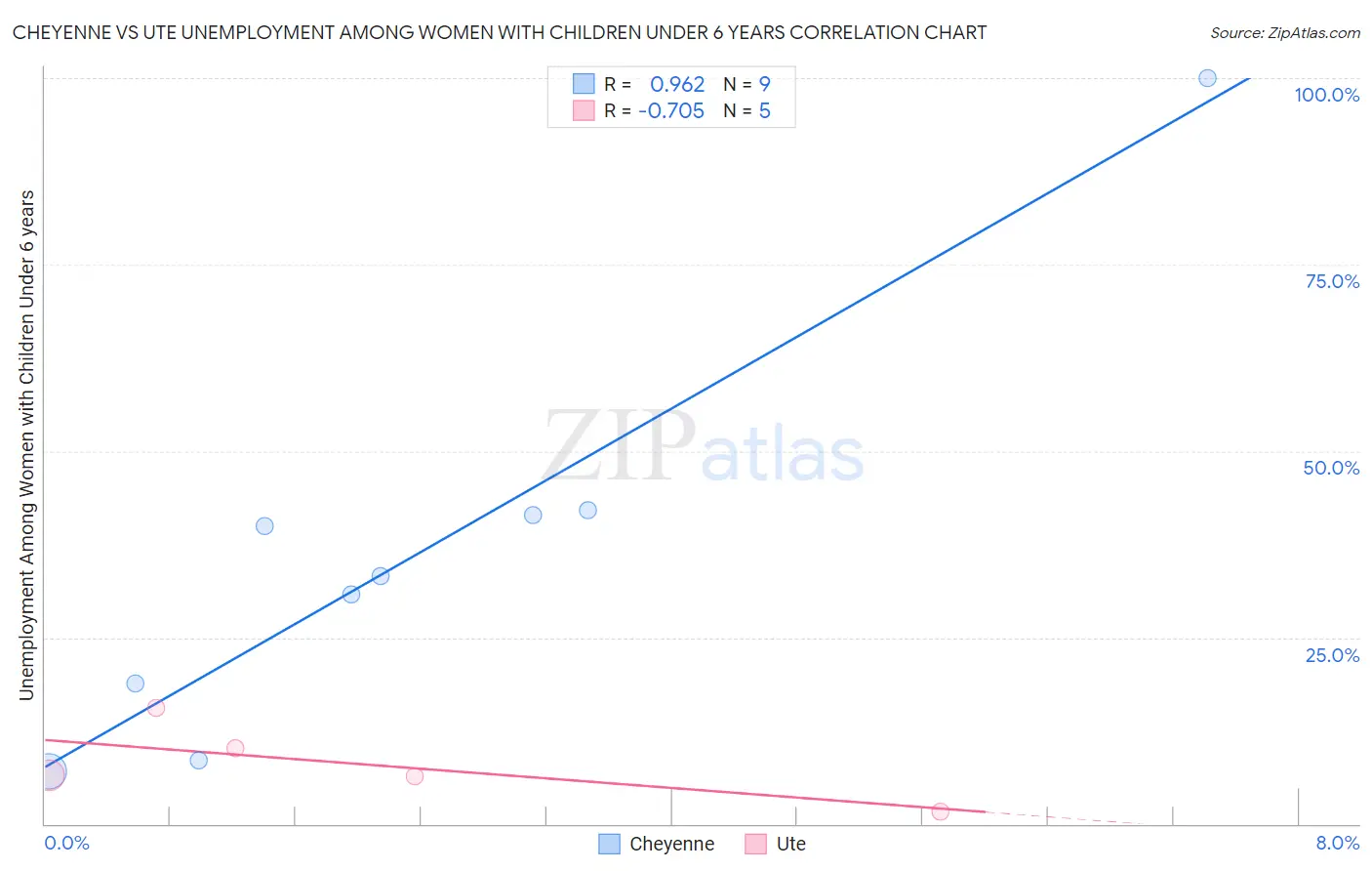 Cheyenne vs Ute Unemployment Among Women with Children Under 6 years