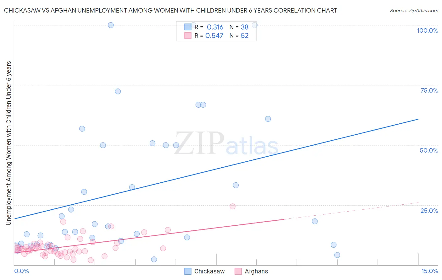 Chickasaw vs Afghan Unemployment Among Women with Children Under 6 years