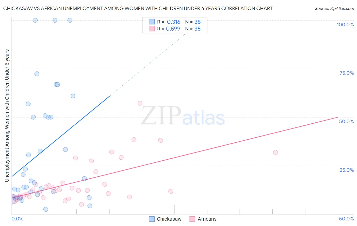 Chickasaw vs African Unemployment Among Women with Children Under 6 years