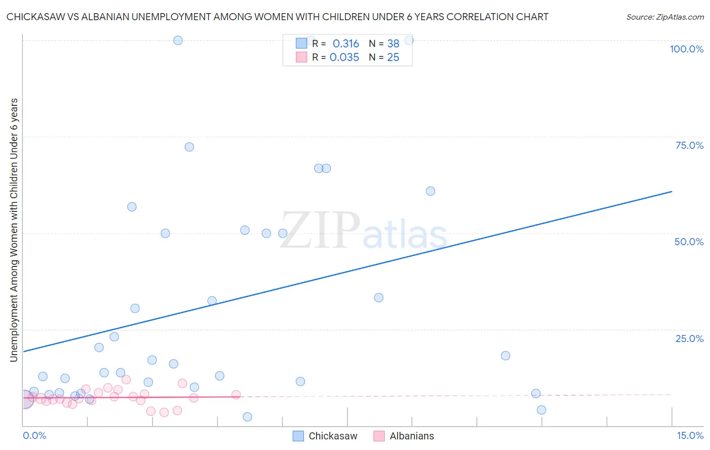 Chickasaw vs Albanian Unemployment Among Women with Children Under 6 years