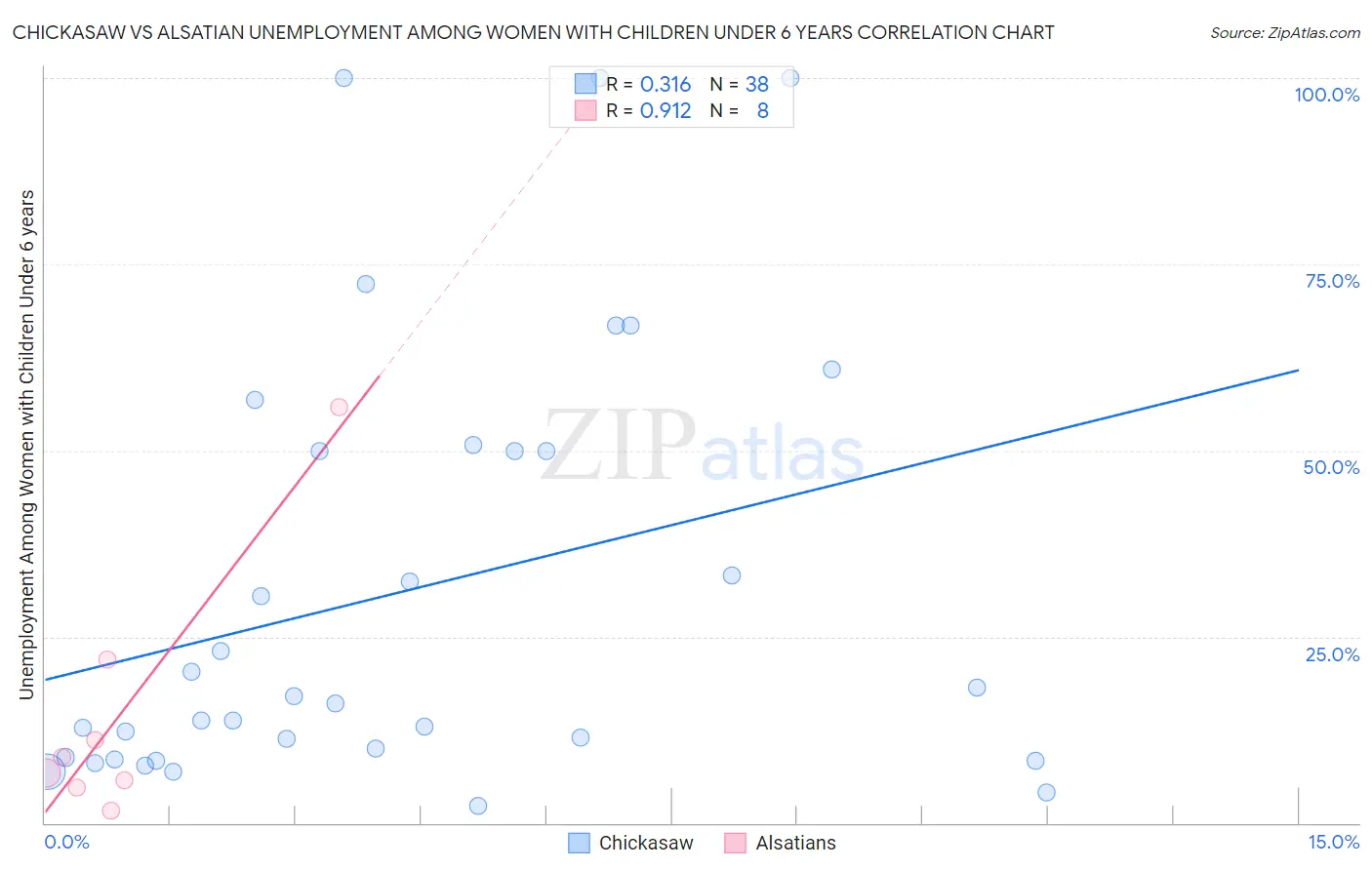 Chickasaw vs Alsatian Unemployment Among Women with Children Under 6 years