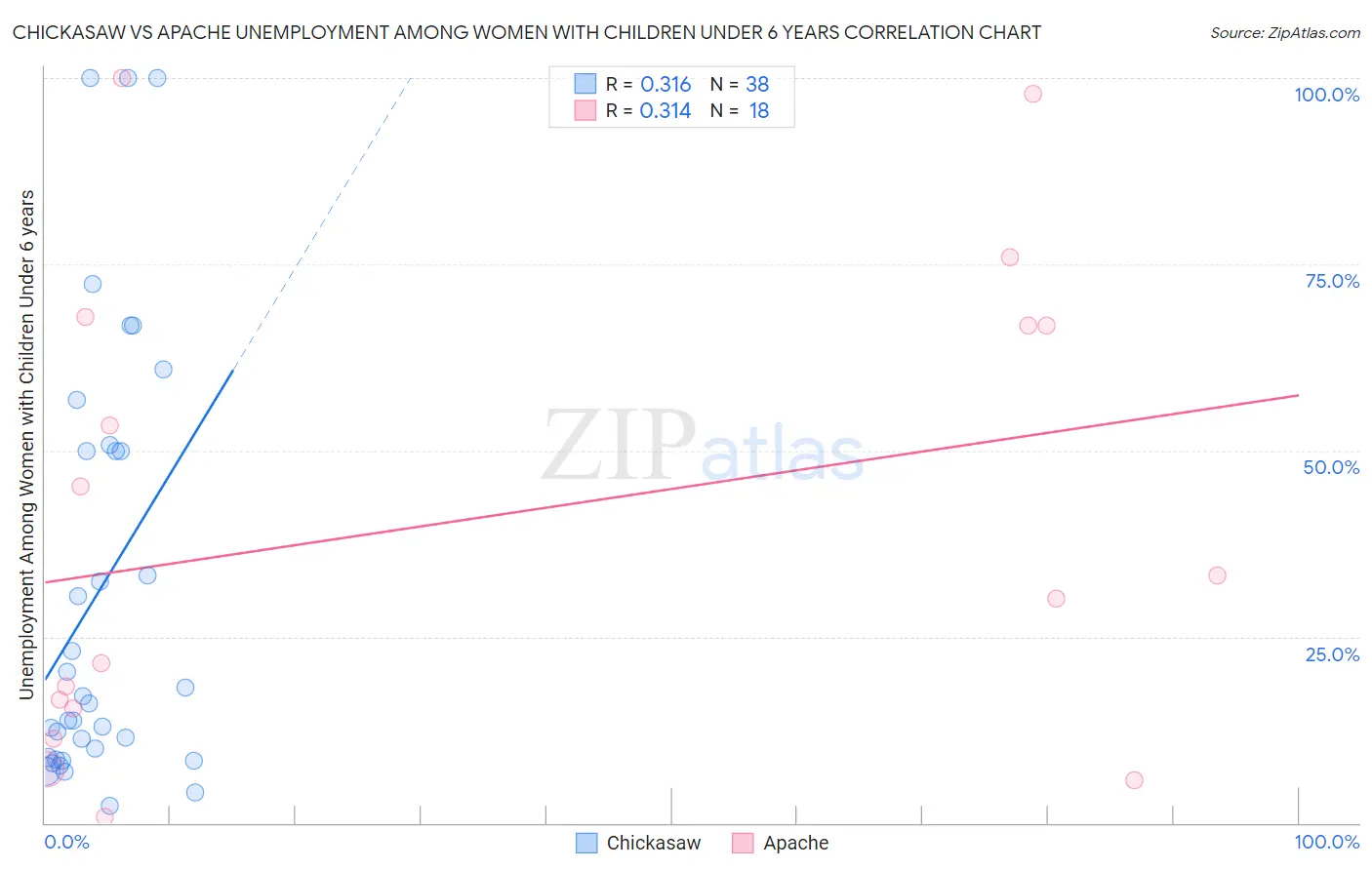 Chickasaw vs Apache Unemployment Among Women with Children Under 6 years