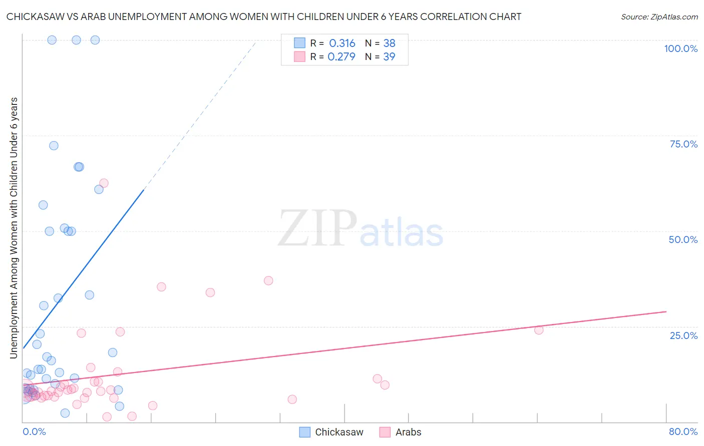 Chickasaw vs Arab Unemployment Among Women with Children Under 6 years