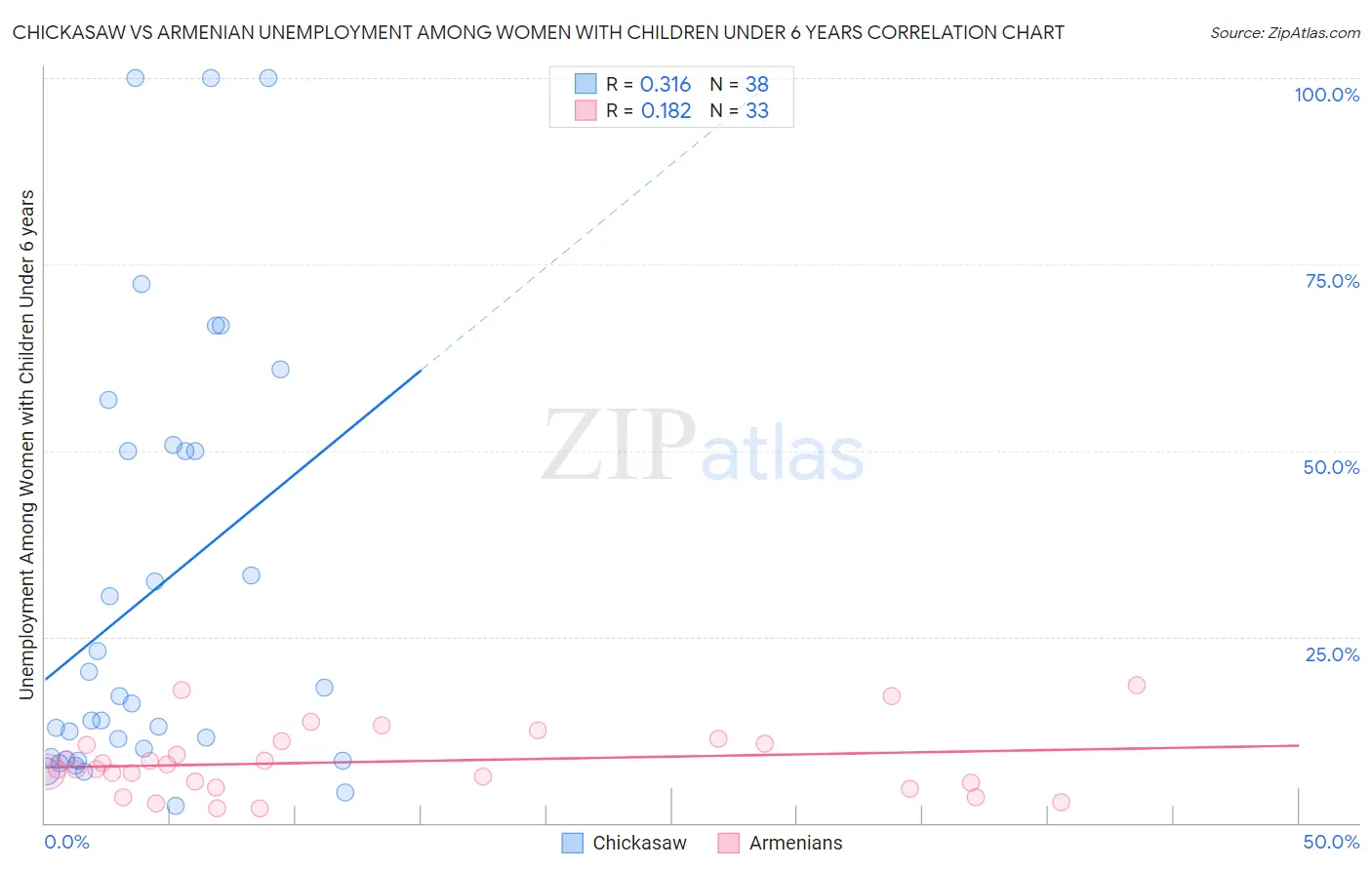 Chickasaw vs Armenian Unemployment Among Women with Children Under 6 years