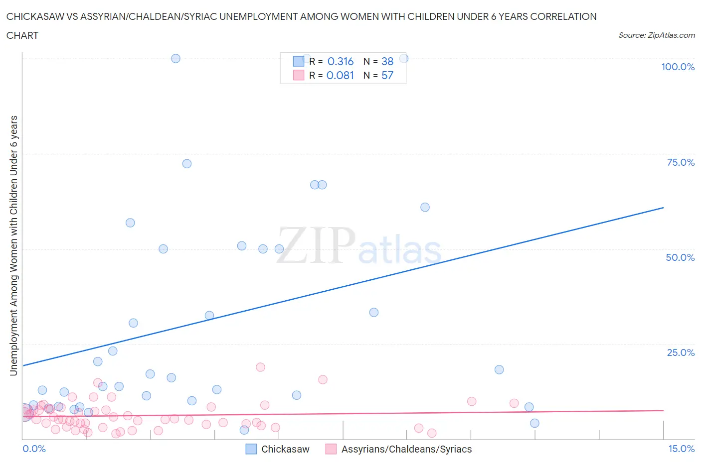 Chickasaw vs Assyrian/Chaldean/Syriac Unemployment Among Women with Children Under 6 years