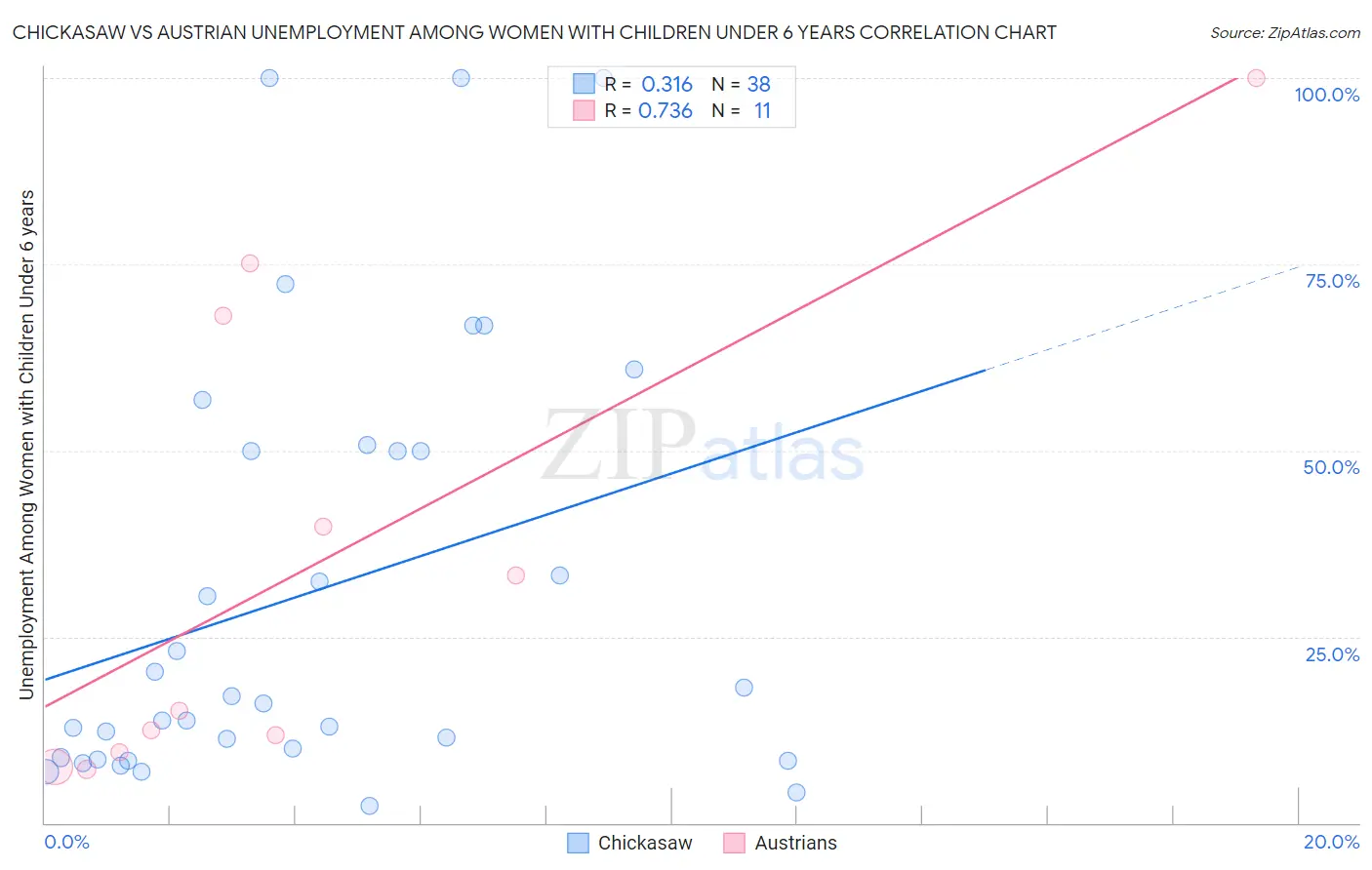 Chickasaw vs Austrian Unemployment Among Women with Children Under 6 years