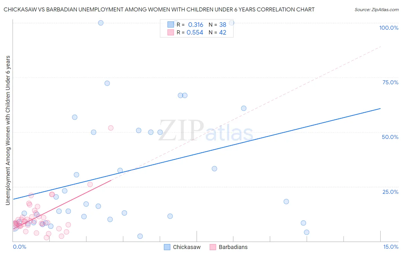 Chickasaw vs Barbadian Unemployment Among Women with Children Under 6 years