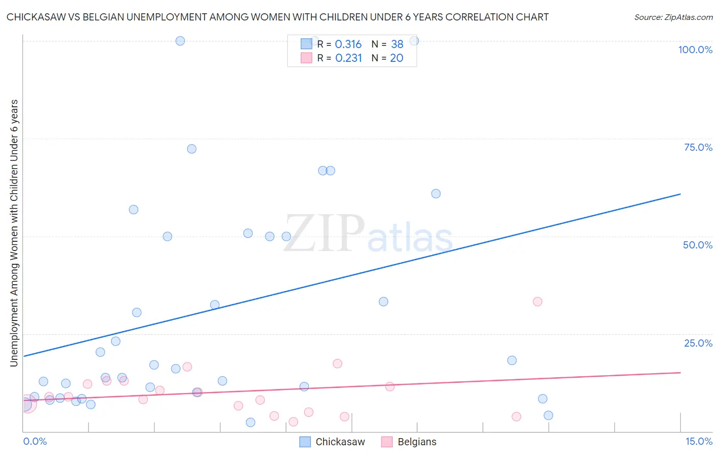 Chickasaw vs Belgian Unemployment Among Women with Children Under 6 years