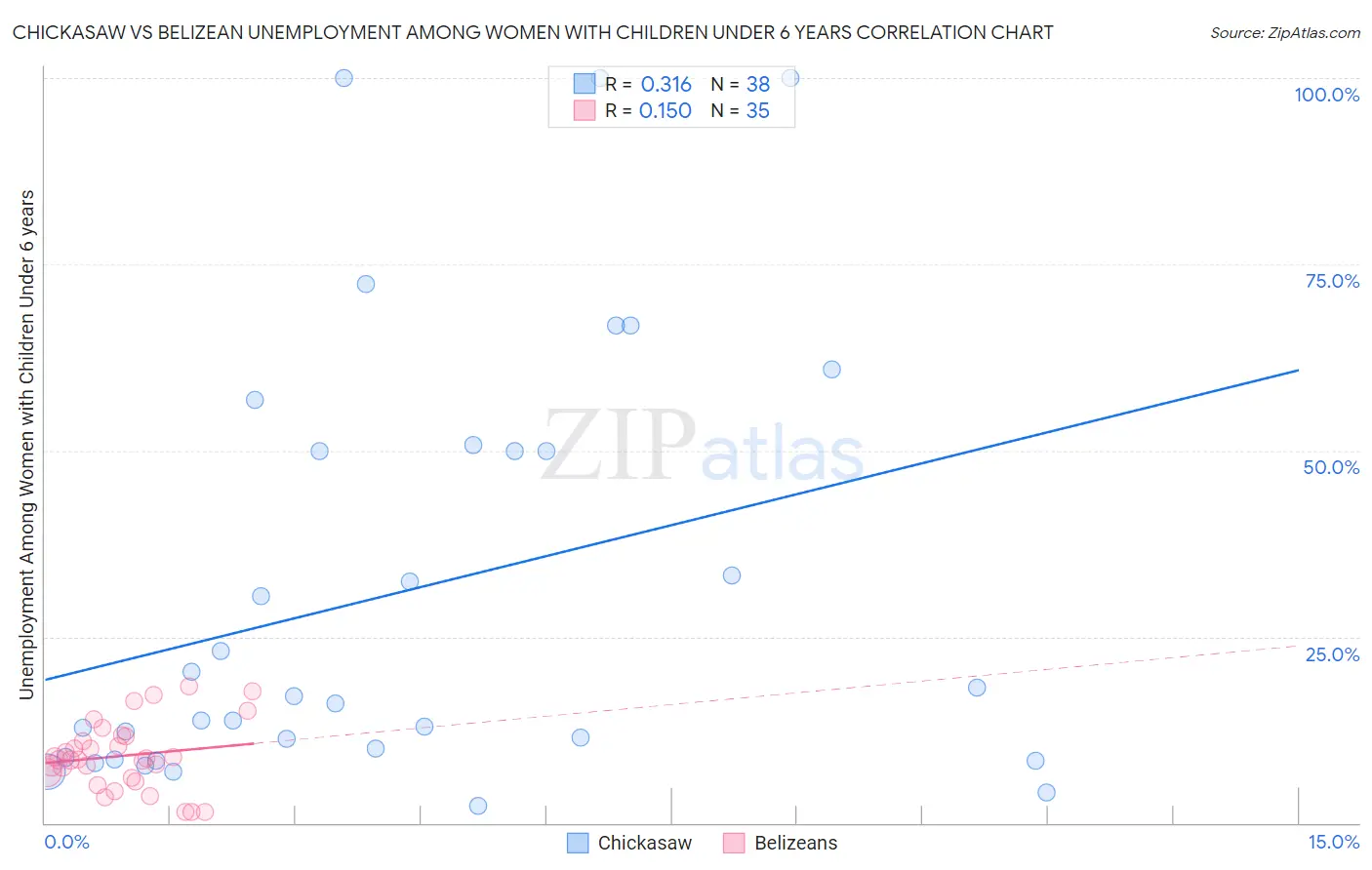 Chickasaw vs Belizean Unemployment Among Women with Children Under 6 years