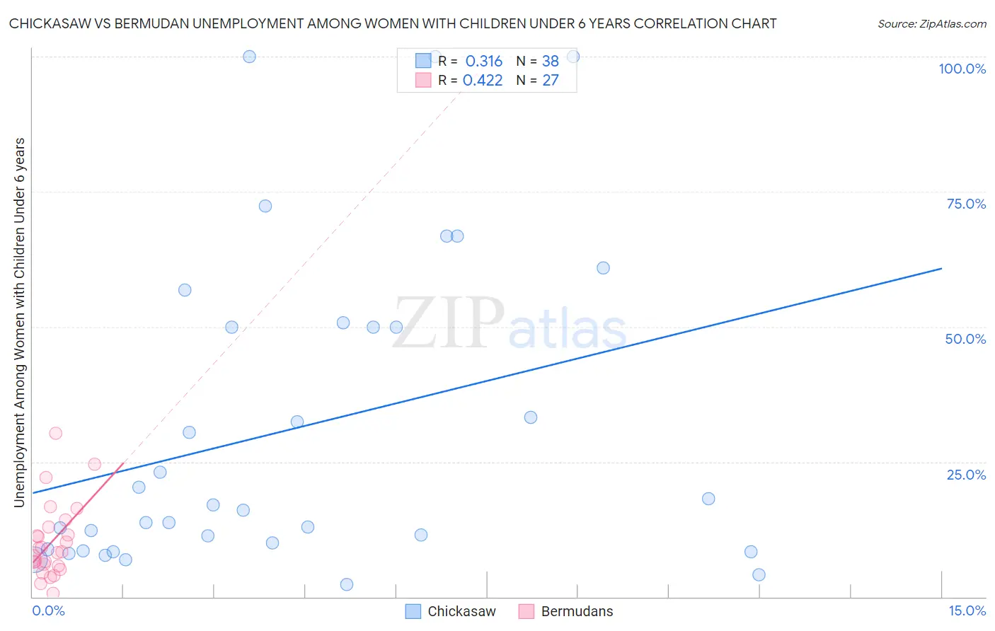Chickasaw vs Bermudan Unemployment Among Women with Children Under 6 years