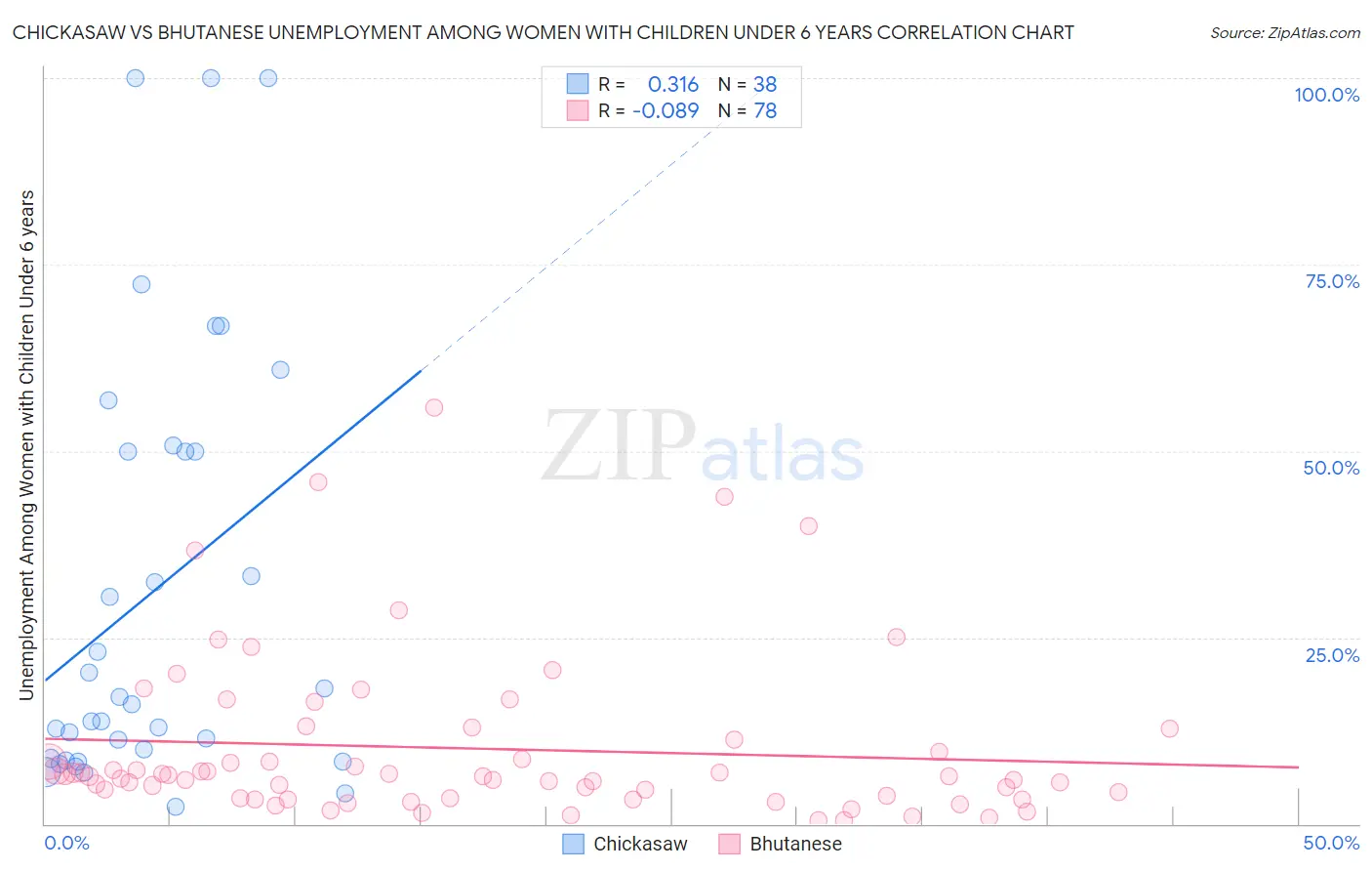 Chickasaw vs Bhutanese Unemployment Among Women with Children Under 6 years