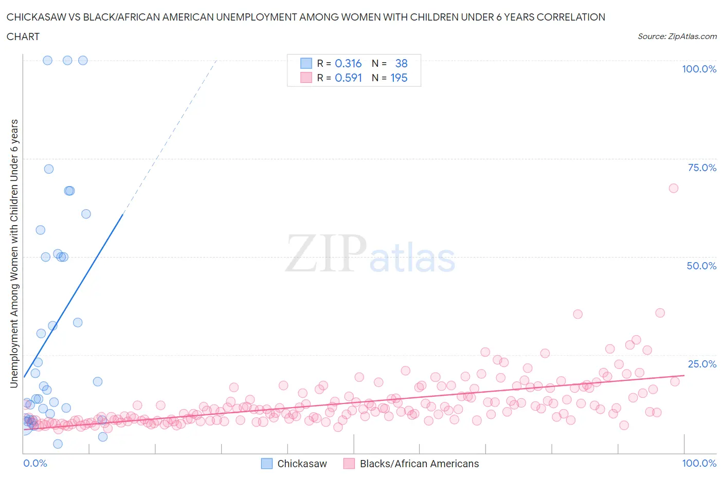 Chickasaw vs Black/African American Unemployment Among Women with Children Under 6 years