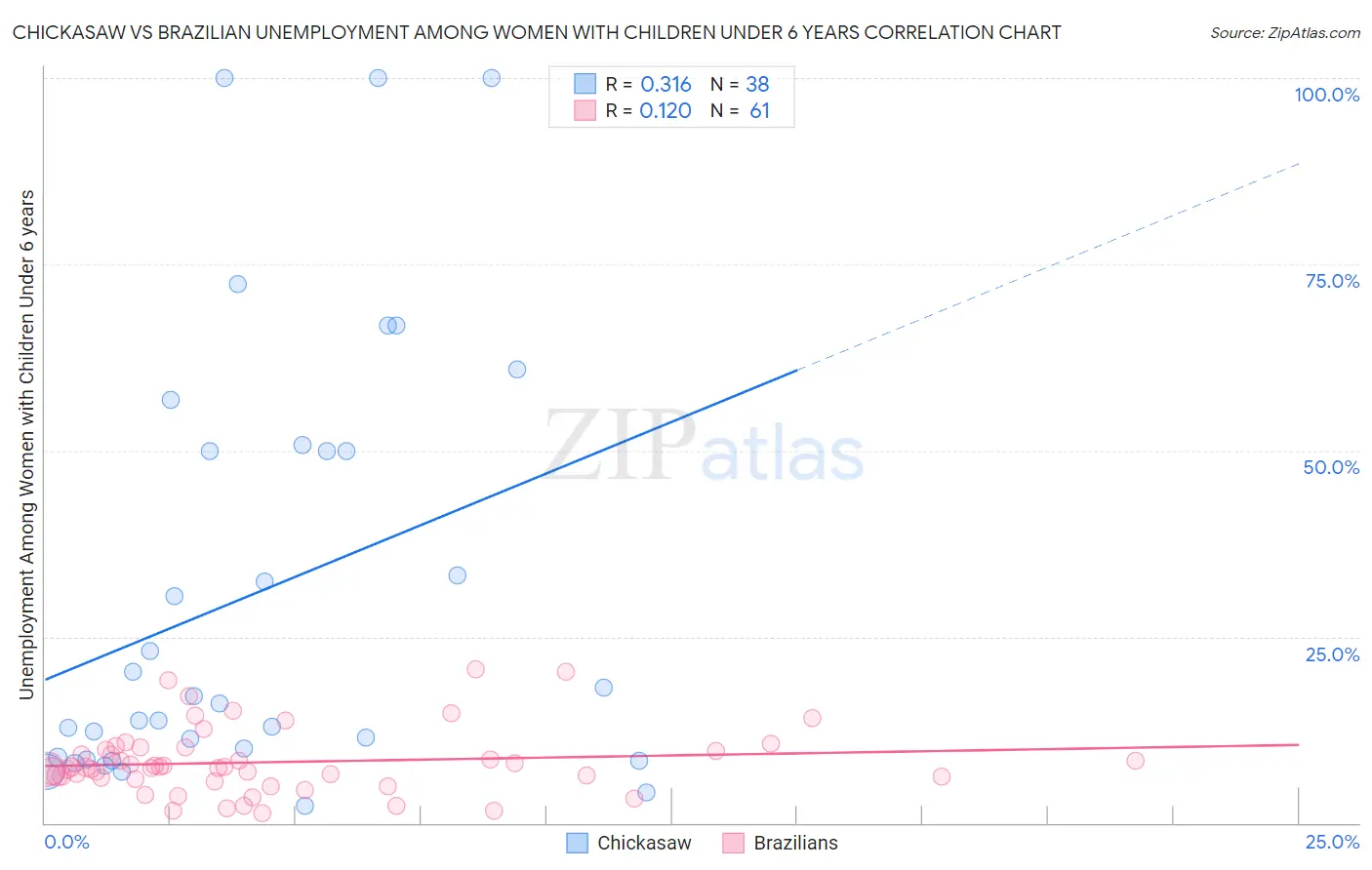 Chickasaw vs Brazilian Unemployment Among Women with Children Under 6 years