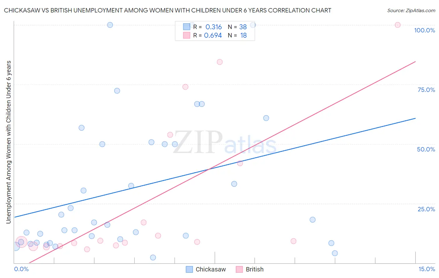 Chickasaw vs British Unemployment Among Women with Children Under 6 years