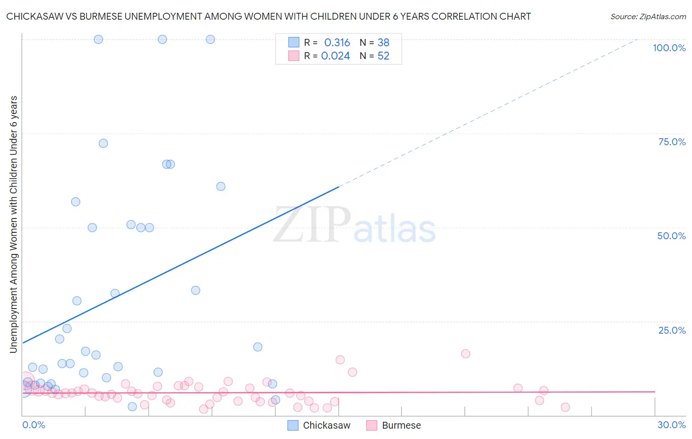 Chickasaw vs Burmese Unemployment Among Women with Children Under 6 years