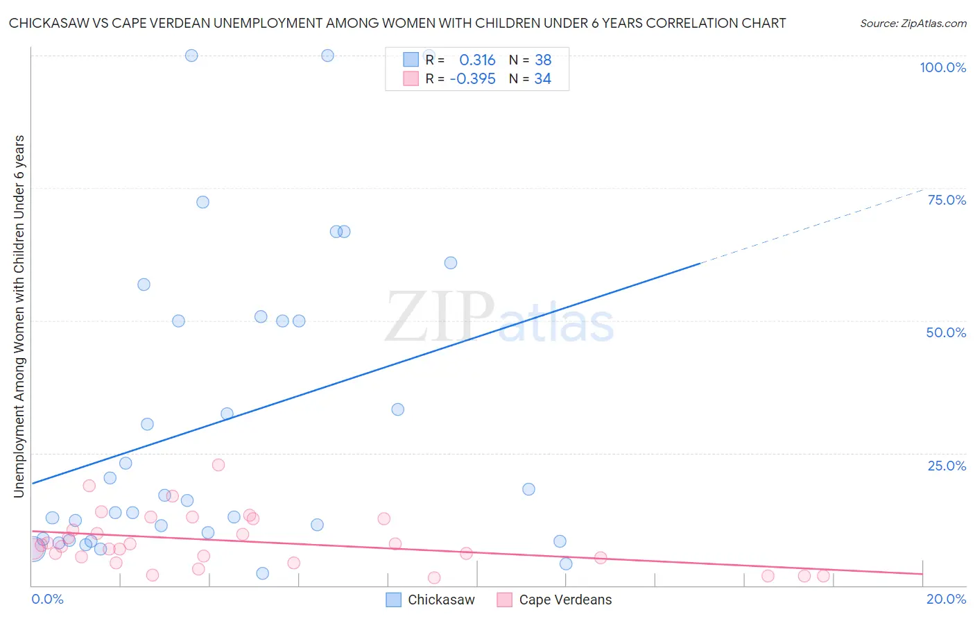 Chickasaw vs Cape Verdean Unemployment Among Women with Children Under 6 years