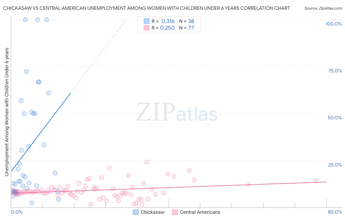 Chickasaw vs Central American Unemployment Among Women with Children Under 6 years