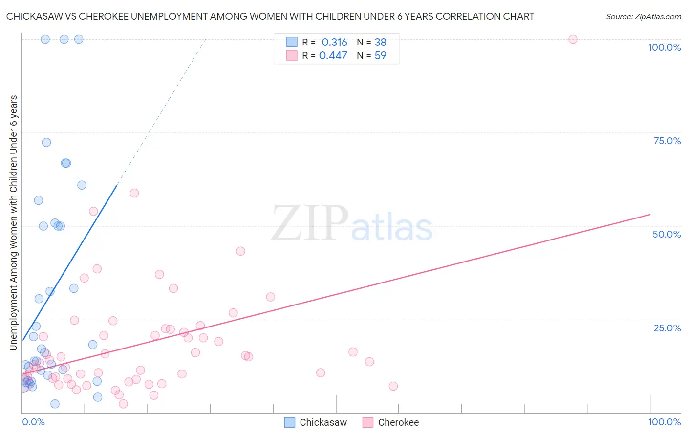 Chickasaw vs Cherokee Unemployment Among Women with Children Under 6 years