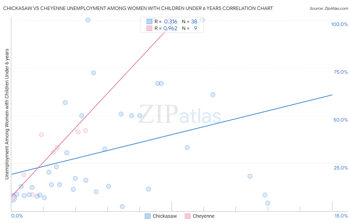 Chickasaw vs Cheyenne Unemployment Among Women with Children Under 6 years
