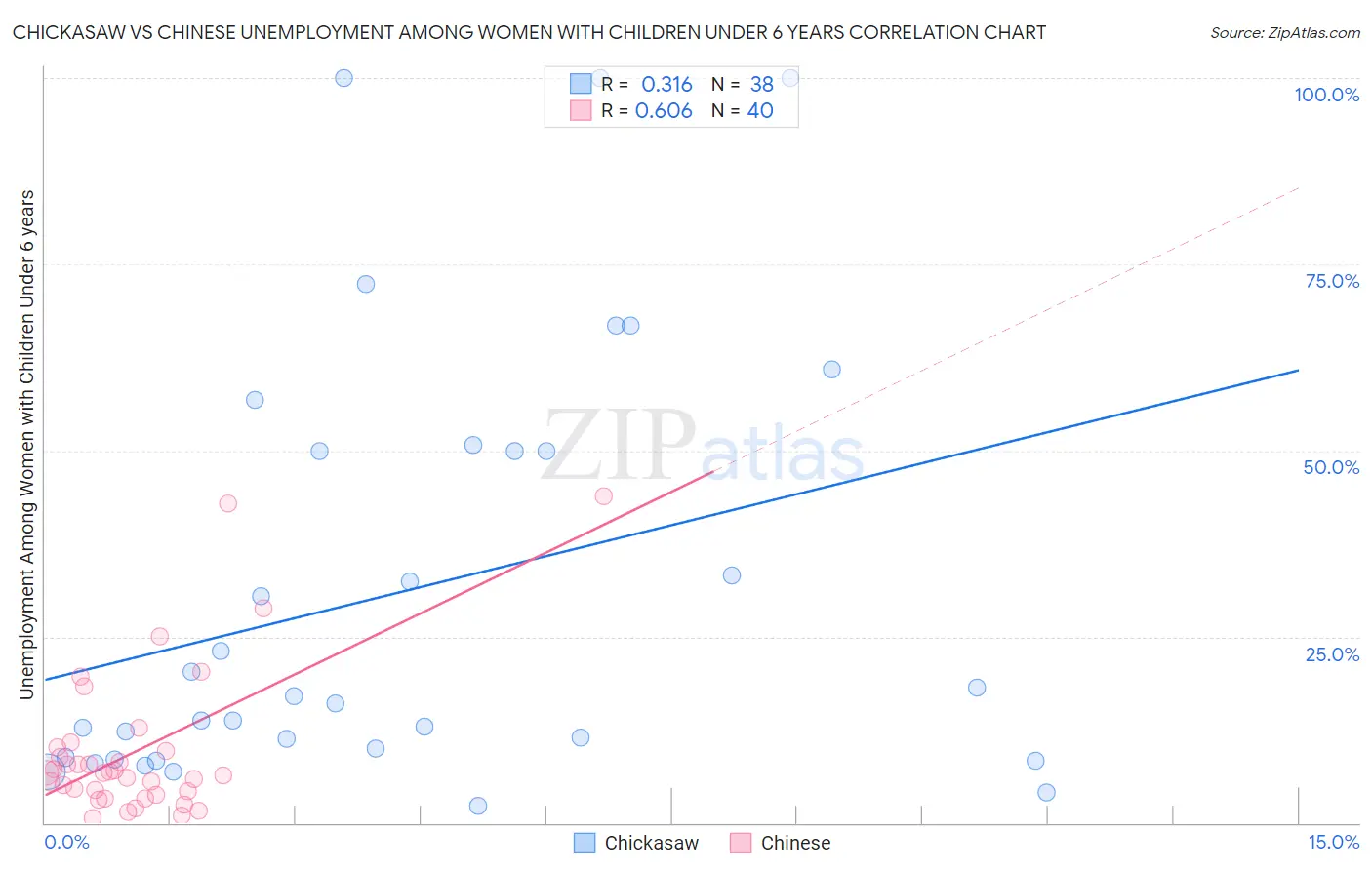 Chickasaw vs Chinese Unemployment Among Women with Children Under 6 years