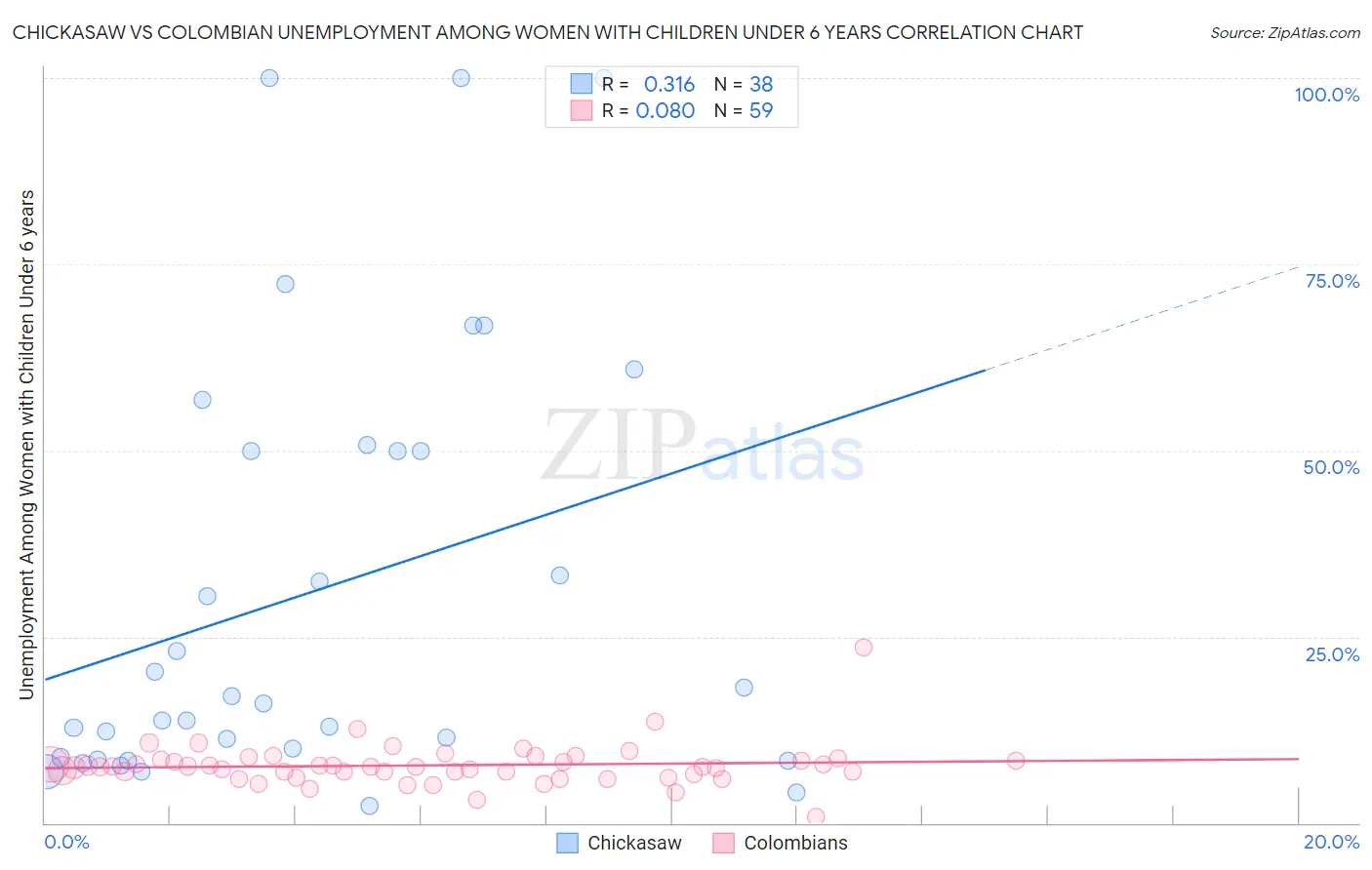 Chickasaw vs Colombian Unemployment Among Women with Children Under 6 years