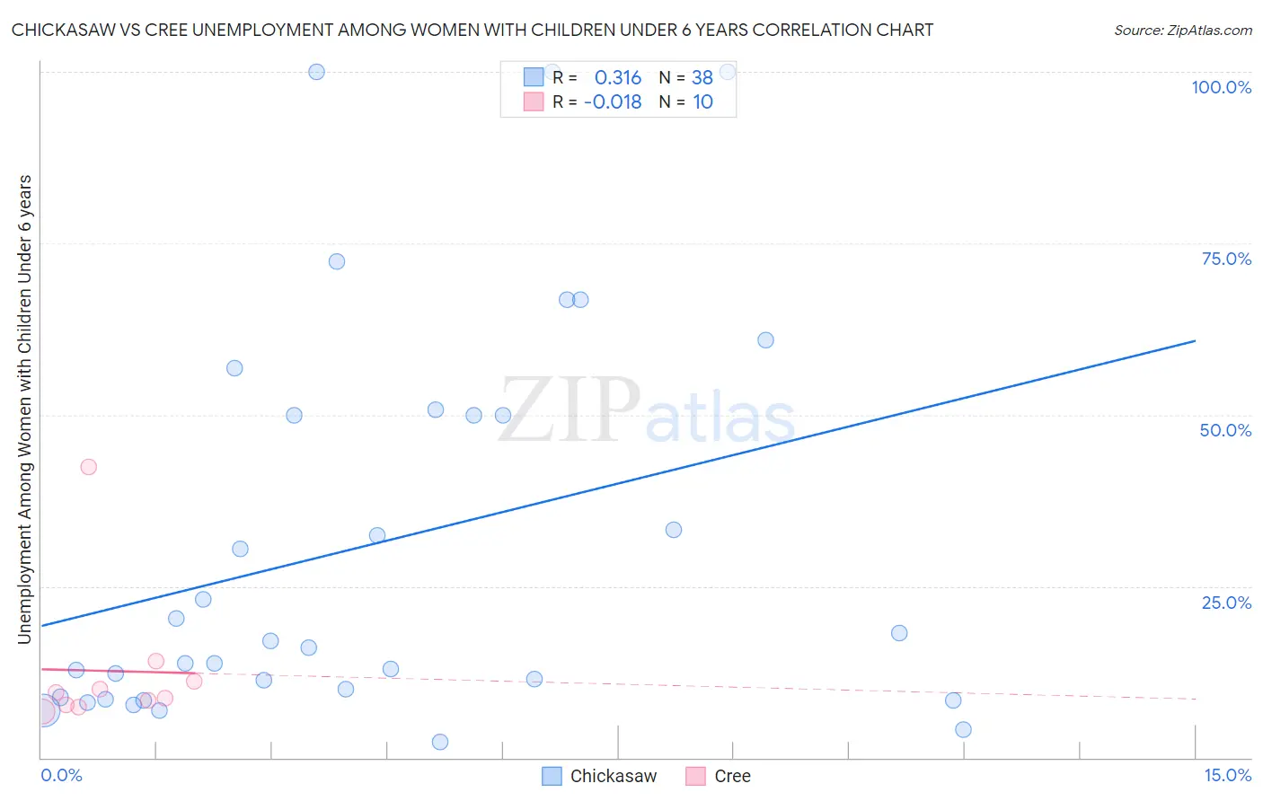 Chickasaw vs Cree Unemployment Among Women with Children Under 6 years