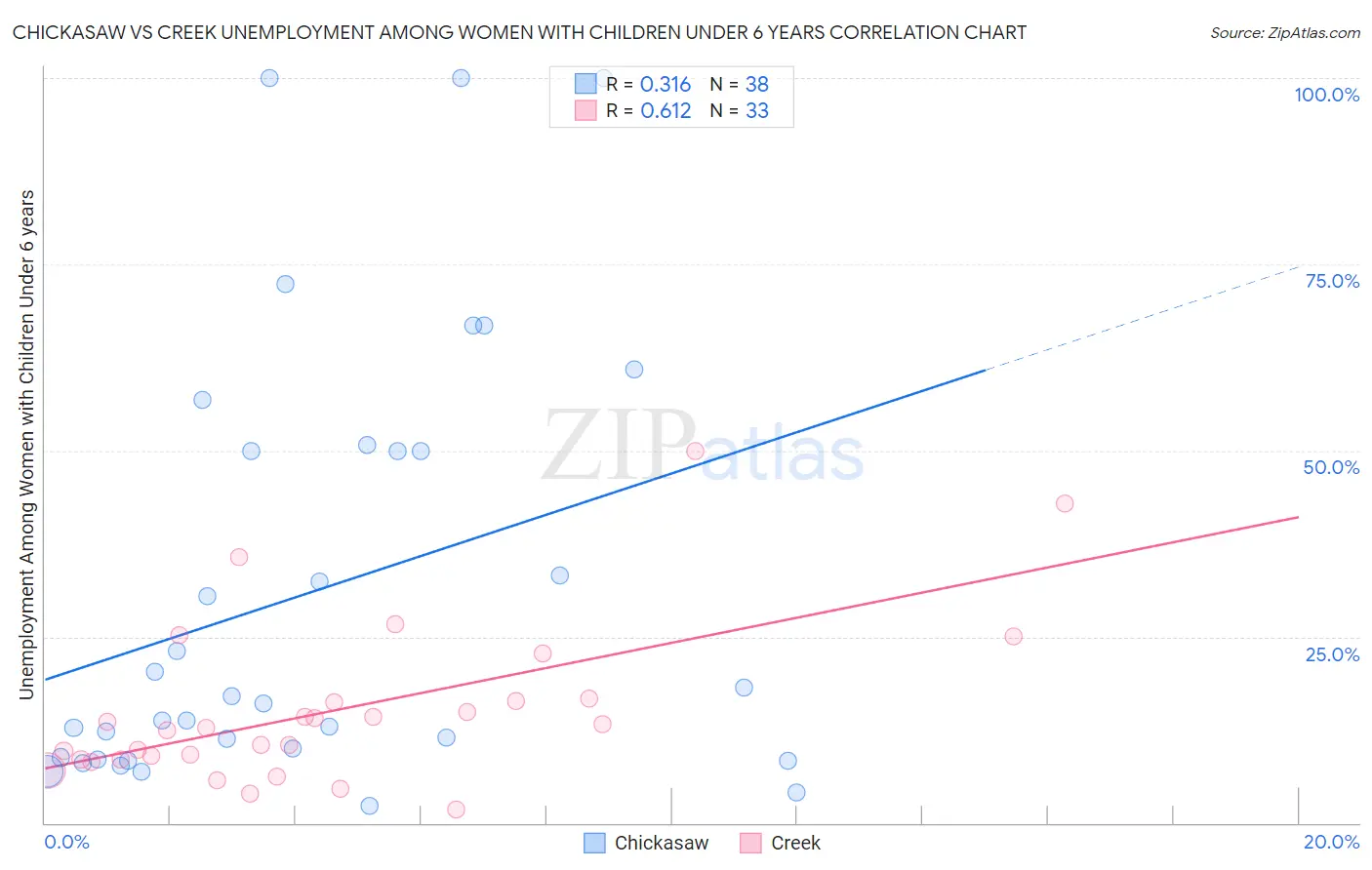 Chickasaw vs Creek Unemployment Among Women with Children Under 6 years