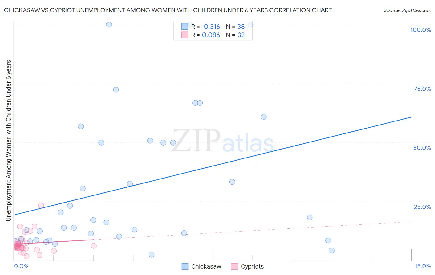 Chickasaw vs Cypriot Unemployment Among Women with Children Under 6 years