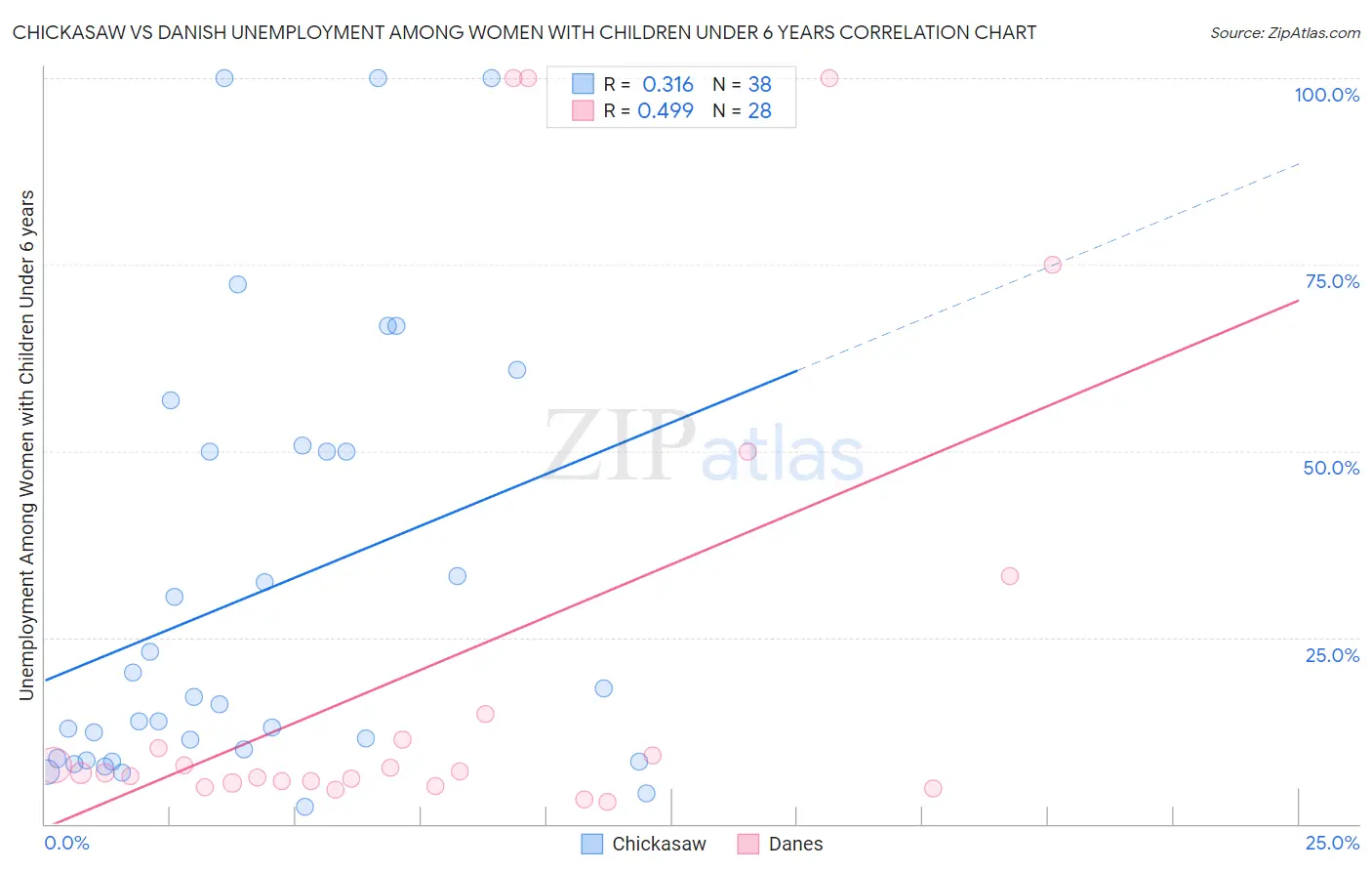 Chickasaw vs Danish Unemployment Among Women with Children Under 6 years