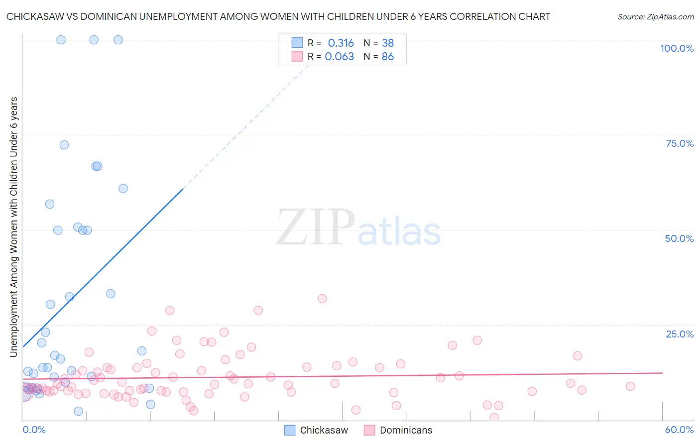 Chickasaw vs Dominican Unemployment Among Women with Children Under 6 years