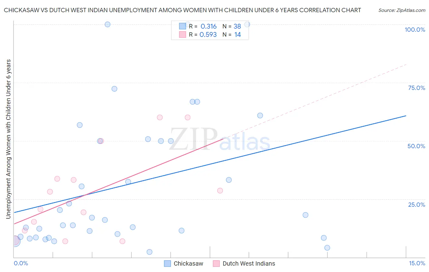 Chickasaw vs Dutch West Indian Unemployment Among Women with Children Under 6 years