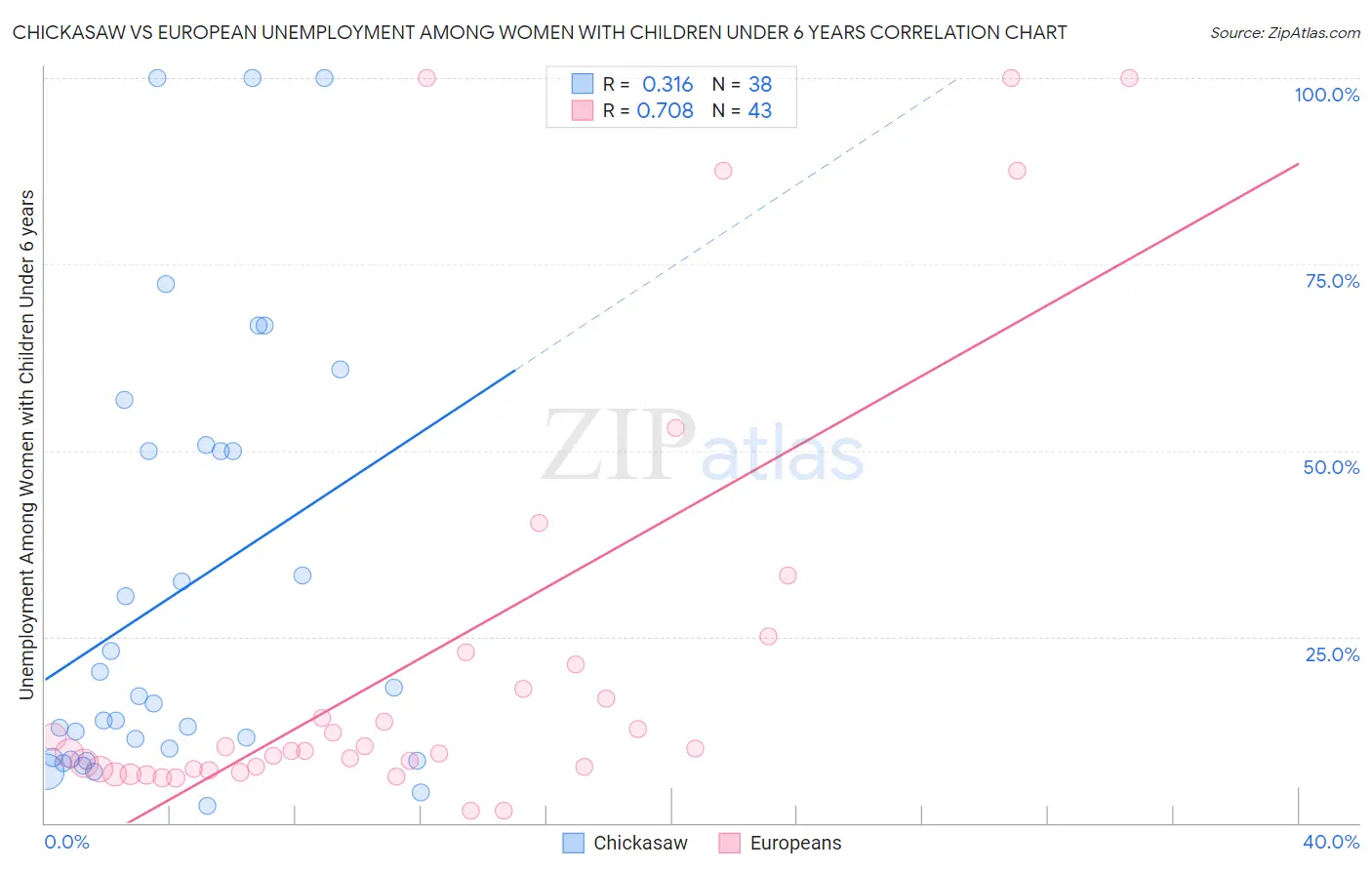 Chickasaw vs European Unemployment Among Women with Children Under 6 years