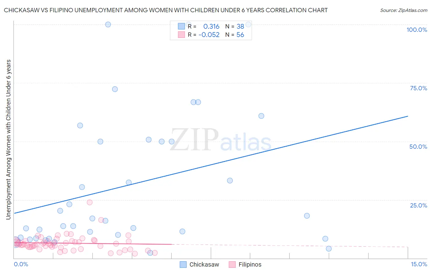 Chickasaw vs Filipino Unemployment Among Women with Children Under 6 years