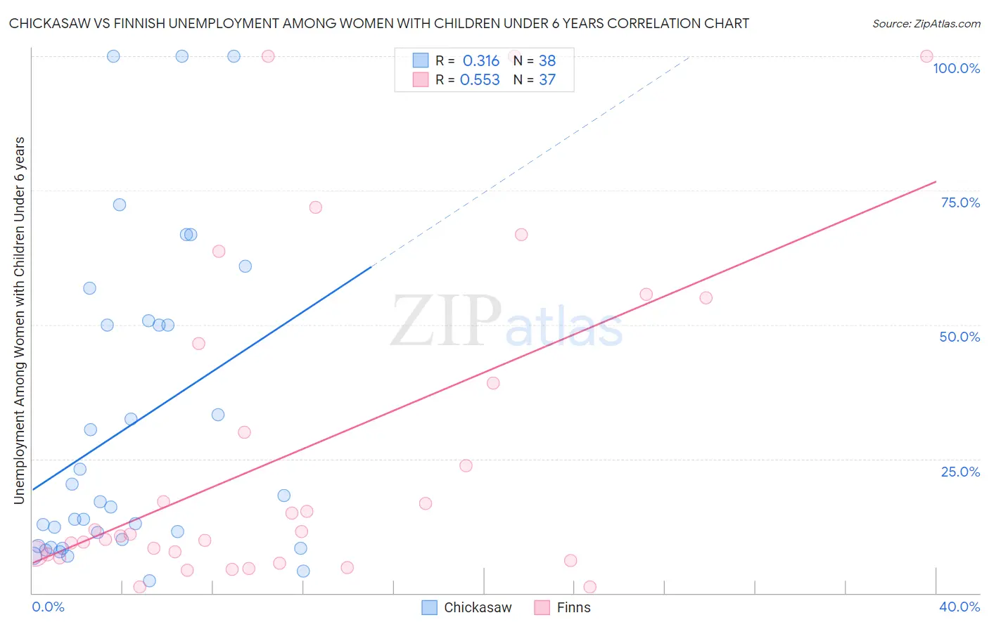 Chickasaw vs Finnish Unemployment Among Women with Children Under 6 years